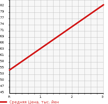 Аукционная статистика: График изменения цены MAZDA Мазда  SCRUM Скрум  2011 660 DG64V PC 4WD в зависимости от аукционных оценок
