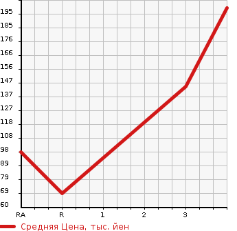 Аукционная статистика: График изменения цены MAZDA Мазда  SCRUM Скрум  2009 660 DG64W  в зависимости от аукционных оценок