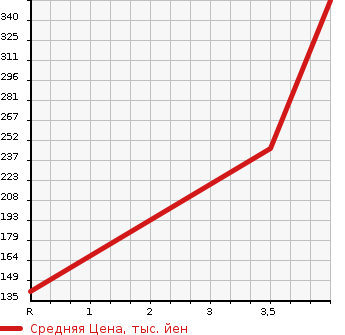 Аукционная статистика: График изменения цены MAZDA Мазда  SCRUM Скрум  2012 660 DG64W PZ TURBO в зависимости от аукционных оценок