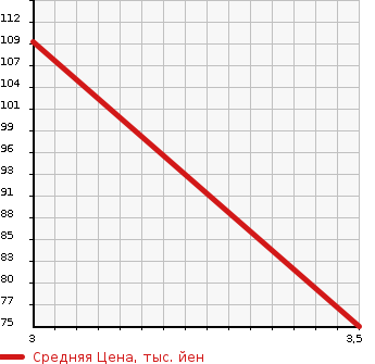 Аукционная статистика: График изменения цены MAZDA Мазда  SCRUM Скрум  1992 в зависимости от аукционных оценок