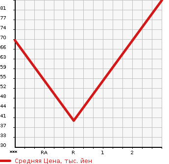 Аукционная статистика: График изменения цены MAZDA Мазда  SCRUM Скрум  1994 в зависимости от аукционных оценок