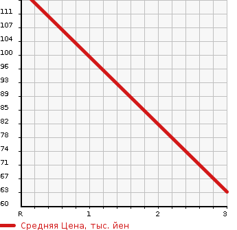 Аукционная статистика: График изменения цены MAZDA Мазда  SCRUM Скрум  1995 в зависимости от аукционных оценок