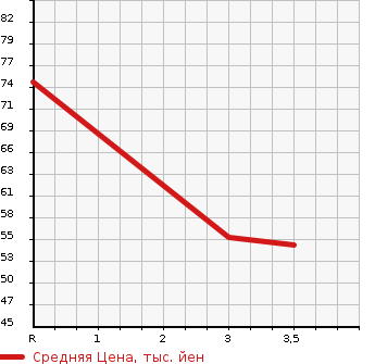 Аукционная статистика: График изменения цены MAZDA Мазда  SCRUM Скрум  1996 в зависимости от аукционных оценок