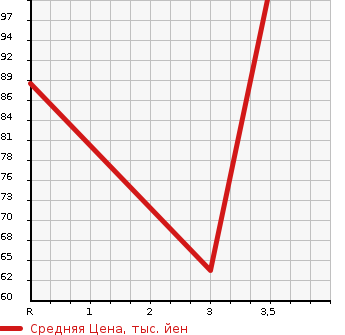 Аукционная статистика: График изменения цены MAZDA Мазда  SCRUM Скрум  2000 в зависимости от аукционных оценок