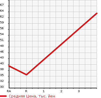 Аукционная статистика: График изменения цены MAZDA Мазда  SCRUM Скрум  2001 в зависимости от аукционных оценок