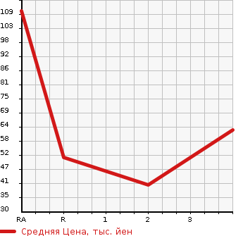 Аукционная статистика: График изменения цены MAZDA Мазда  SCRUM Скрум  2002 в зависимости от аукционных оценок