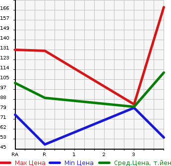 Аукционная статистика: График изменения цены MAZDA Мазда  SCRUM Скрум  2003 в зависимости от аукционных оценок