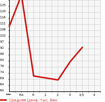 Аукционная статистика: График изменения цены MAZDA Мазда  SCRUM Скрум  2004 в зависимости от аукционных оценок