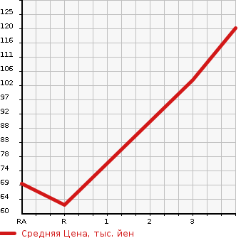 Аукционная статистика: График изменения цены MAZDA Мазда  SCRUM Скрум  2005 в зависимости от аукционных оценок