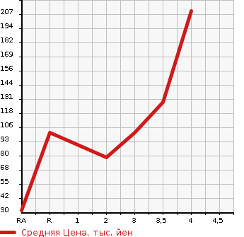 Аукционная статистика: График изменения цены MAZDA Мазда  SCRUM Скрум  2006 в зависимости от аукционных оценок