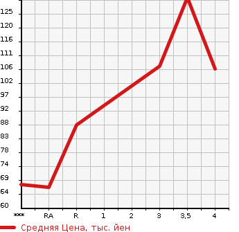 Аукционная статистика: График изменения цены MAZDA Мазда  SCRUM Скрум  2007 в зависимости от аукционных оценок