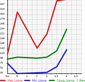Аукционная статистика: График изменения цены MAZDA Мазда  SCRUM Скрум  2010 в зависимости от аукционных оценок