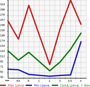 Аукционная статистика: График изменения цены MAZDA Мазда  SCRUM Скрум  2011 в зависимости от аукционных оценок