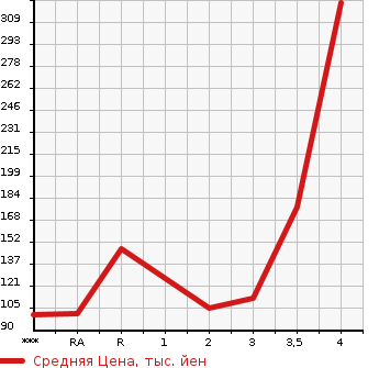 Аукционная статистика: График изменения цены MAZDA Мазда  SCRUM Скрум  2013 в зависимости от аукционных оценок