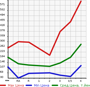 Аукционная статистика: График изменения цены MAZDA Мазда  SCRUM Скрум  2014 в зависимости от аукционных оценок