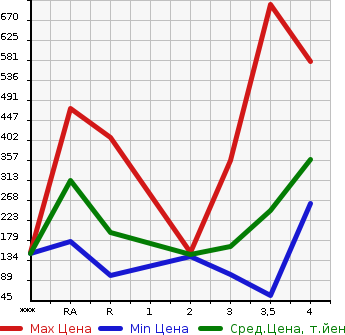 Аукционная статистика: График изменения цены MAZDA Мазда  SCRUM Скрум  2015 в зависимости от аукционных оценок