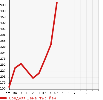 Аукционная статистика: График изменения цены MAZDA Мазда  SCRUM Скрум  2016 в зависимости от аукционных оценок