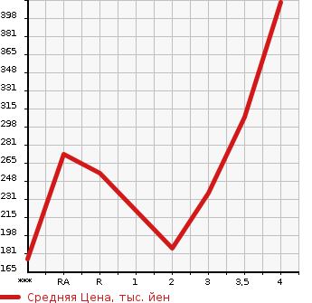 Аукционная статистика: График изменения цены MAZDA Мазда  SCRUM Скрум  2018 в зависимости от аукционных оценок