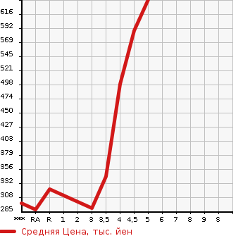 Аукционная статистика: График изменения цены MAZDA Мазда  SCRUM Скрум  2019 в зависимости от аукционных оценок