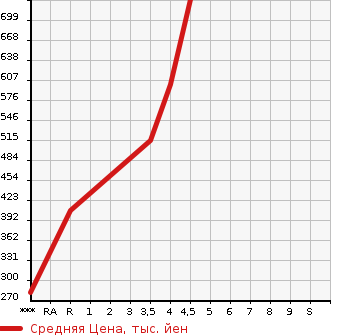 Аукционная статистика: График изменения цены MAZDA Мазда  SCRUM Скрум  2021 в зависимости от аукционных оценок