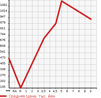 Аукционная статистика: График изменения цены MAZDA Мазда  SCRUM Скрум  2023 в зависимости от аукционных оценок