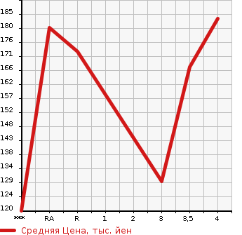 Аукционная статистика: График изменения цены MAZDA Мазда  RX-8 РИкс-8  2004 0 SE3P  в зависимости от аукционных оценок