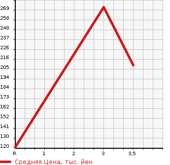 Аукционная статистика: График изменения цены MAZDA Мазда  RX-8 РИкс-8  2006 0 SE3P  в зависимости от аукционных оценок