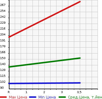 Аукционная статистика: График изменения цены MAZDA Мазда  RX-8 РИкс-8  2007 0 SE3P  в зависимости от аукционных оценок