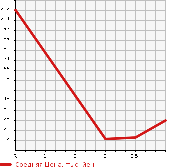 Аукционная статистика: График изменения цены MAZDA Мазда  RX-8 РИкс-8  2008 0 SE3P  в зависимости от аукционных оценок
