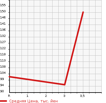 Аукционная статистика: График изменения цены MAZDA Мазда  RX-8 РИкс-8  2005 0 SE3P BASE GRADE в зависимости от аукционных оценок
