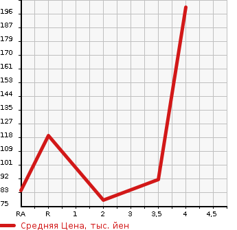 Аукционная статистика: График изменения цены MAZDA Мазда  RX-8 РИкс-8  2007 0 SE3P BASE GRADE в зависимости от аукционных оценок