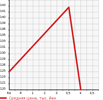 Аукционная статистика: График изменения цены MAZDA Мазда  RX-8 РИкс-8  2008 0 SE3P BASE GRADE в зависимости от аукционных оценок