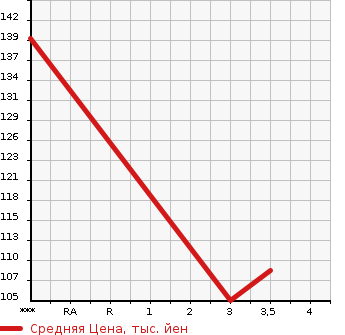 Аукционная статистика: График изменения цены MAZDA Мазда  RX-8 РИкс-8  2003 0 SE3P STANDARD в зависимости от аукционных оценок