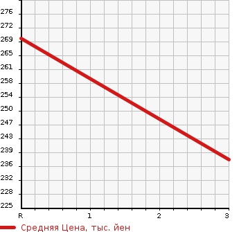 Аукционная статистика: График изменения цены MAZDA Мазда  RX-8 РИкс-8  2009 0 SE3P STANDARD в зависимости от аукционных оценок