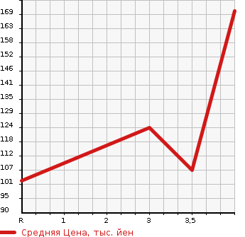Аукционная статистика: График изменения цены MAZDA Мазда  RX-8 РИкс-8  2005 0 SE3P TYPE E в зависимости от аукционных оценок
