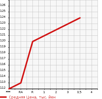 Аукционная статистика: График изменения цены MAZDA Мазда  RX-8 РИкс-8  2006 0 SE3P TYPE E в зависимости от аукционных оценок