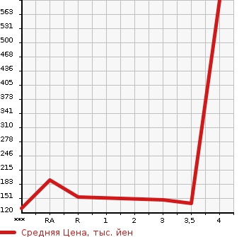 Аукционная статистика: График изменения цены MAZDA Мазда  RX-8 РИкс-8  2008 0 SE3P TYPE E в зависимости от аукционных оценок