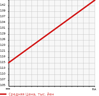 Аукционная статистика: График изменения цены MAZDA Мазда  RX-8 РИкс-8  2009 0 SE3P TYPE G в зависимости от аукционных оценок