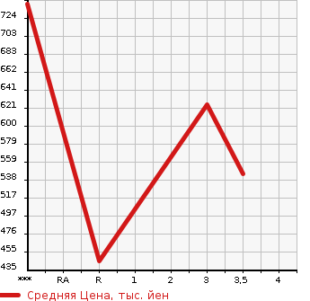 Аукционная статистика: График изменения цены MAZDA Мазда  RX-8 РИкс-8  2008 0 SE3P TYPE RS в зависимости от аукционных оценок