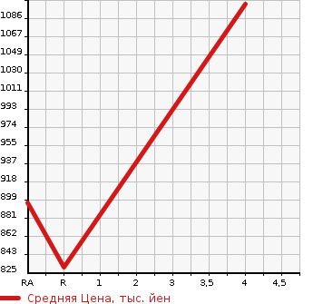 Аукционная статистика: График изменения цены MAZDA Мазда  RX-8 РИкс-8  2009 0 SE3P TYPE RS в зависимости от аукционных оценок