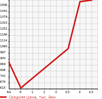 Аукционная статистика: График изменения цены MAZDA Мазда  RX-8 РИкс-8  2011 0 SE3P TYPE RS в зависимости от аукционных оценок
