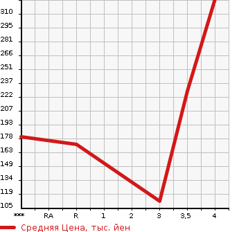Аукционная статистика: График изменения цены MAZDA Мазда  RX-8 РИкс-8  2004 0 SE3P TYPE S в зависимости от аукционных оценок
