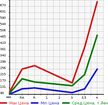 Аукционная статистика: График изменения цены MAZDA Мазда  RX-8 РИкс-8  2005 0 SE3P TYPE S в зависимости от аукционных оценок