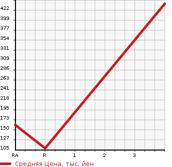 Аукционная статистика: График изменения цены MAZDA Мазда  RX-8 РИкс-8  2004 1300 SE3P TYPE S в зависимости от аукционных оценок