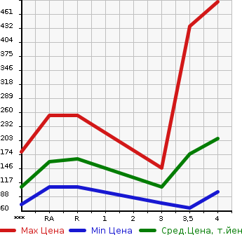 Аукционная статистика: График изменения цены MAZDA Мазда  RX-8 РИкс-8  2004 в зависимости от аукционных оценок