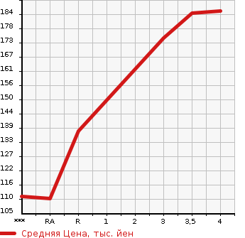 Аукционная статистика: График изменения цены MAZDA Мазда  RX-8 РИкс-8  2006 в зависимости от аукционных оценок