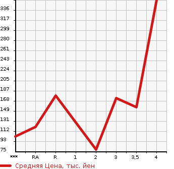Аукционная статистика: График изменения цены MAZDA Мазда  RX-8 РИкс-8  2007 в зависимости от аукционных оценок