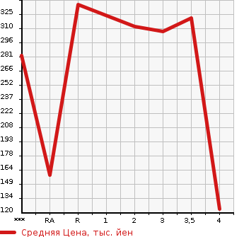 Аукционная статистика: График изменения цены MAZDA Мазда  RX-8 РИкс-8  2008 в зависимости от аукционных оценок