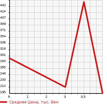 Аукционная статистика: График изменения цены MAZDA Мазда  RX-8 РИкс-8  2010 в зависимости от аукционных оценок