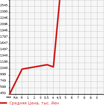 Аукционная статистика: График изменения цены MAZDA Мазда  RX-8 РИкс-8  2012 в зависимости от аукционных оценок